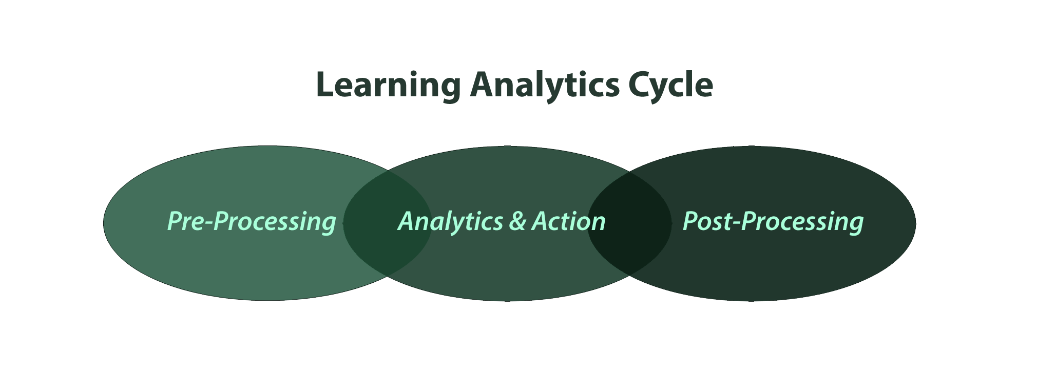 Analytics Cycle